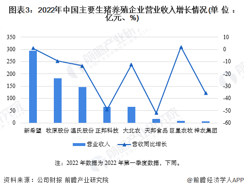 图表3：2022年中国主要生猪养殖企业营业收入增长情况(单位：亿元、%)