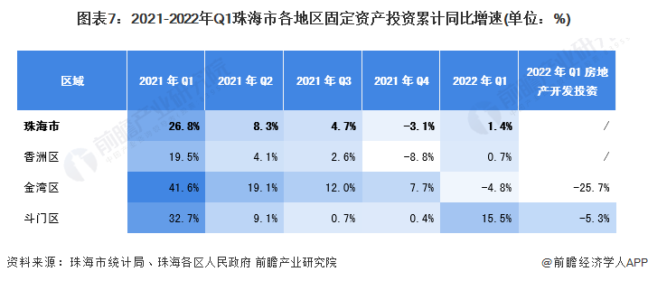 图表7：2021-2022年Q1珠海市各地区固定资产投资累计同比增速(单位：%)