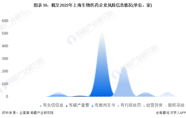 图表10：截至2022年上海生物医药企业风险信息情况(单位：家)