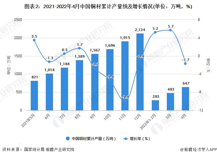 图表2：2021-2022年4月中国铜材累计产量统及增长情况(单位：万吨，%)