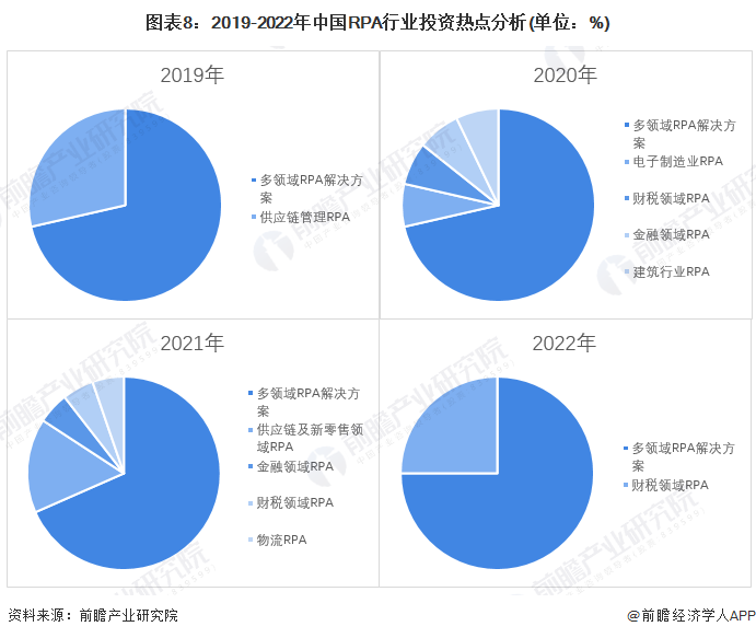 图表8：2019-2022年中国RPA行业投资热点分析(单位：%)