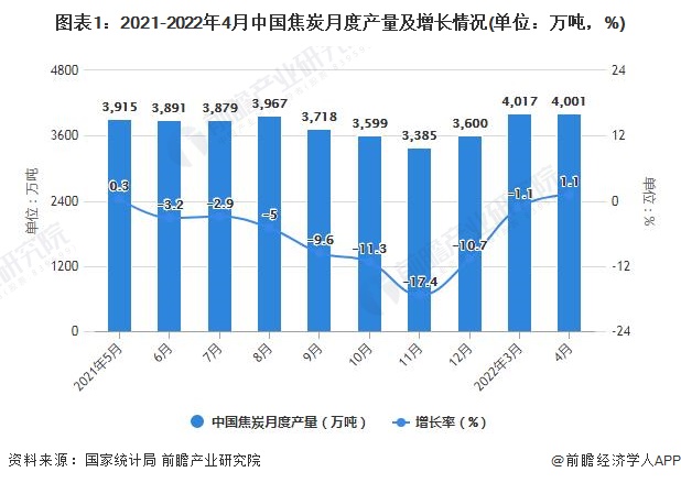 图表1：2021-2022年4月中国焦炭月度产量及增长情况(单位：万吨，%)