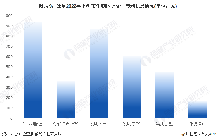 图表9：截至2022年上海市生物医药企业专利信息情况(单位：家)