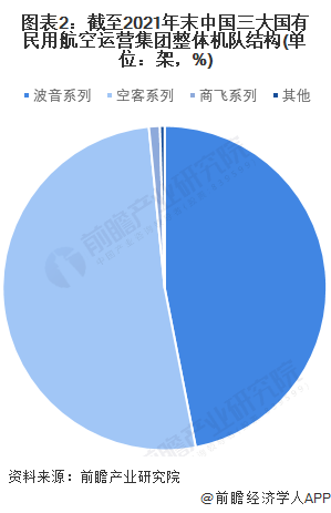 图表2：截至2021年末中国三大国有民用航空运营集团整体机队结构(单位：架，%)