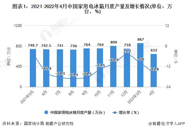 图表1：2021-2022年4月中国家用电冰箱月度产量及增长情况(单位：万台，%)