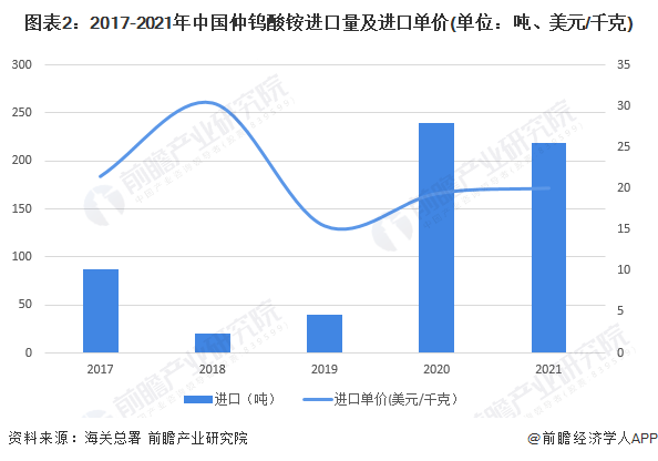 图表2：2017-2021年中国仲钨酸铵进口量及进口单价(单位：吨、美元/千克)