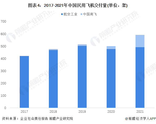 图表4：2017-2021年中国民用飞机交付量(单位：架)