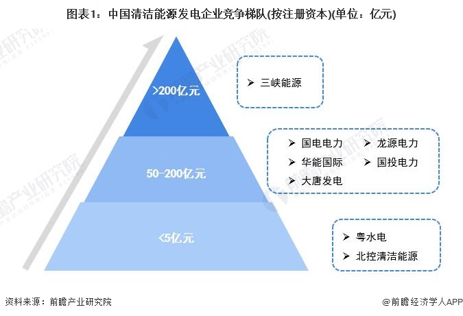 图表1：中国清洁能源发电企业竞争梯队(按注册资本)(单位：亿元)