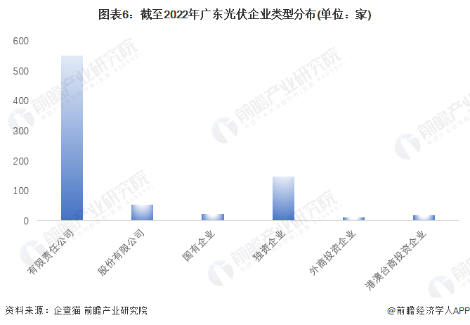 图表6：截至2022年广东光伏企业类型分布(单位：家)