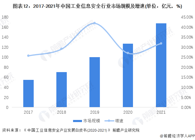 图表12：2017-2021年中国工业信息安全行业市场规模及增速(单位：亿元，%)