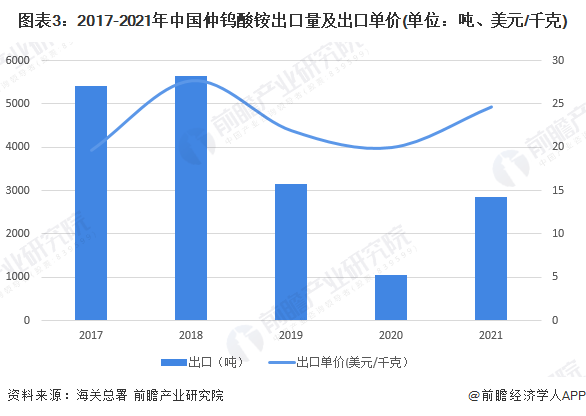 图表3：2017-2021年中国仲钨酸铵出口量及出口单价(单位：吨、美元/千克)