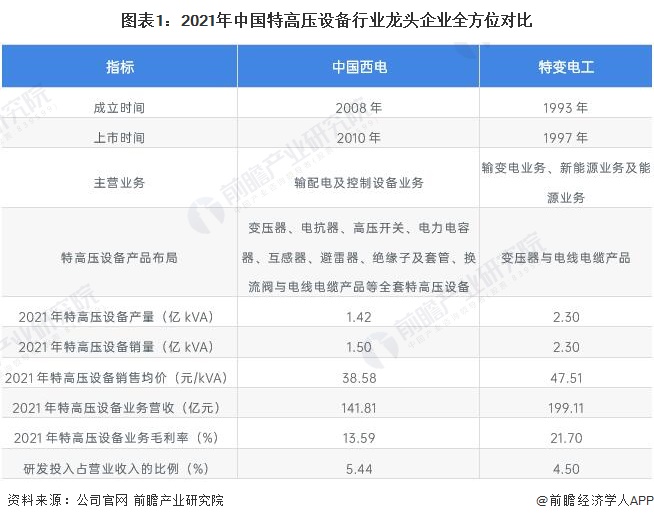 圖表1：2021年中國特高壓設備行業龍頭企業全方位對比