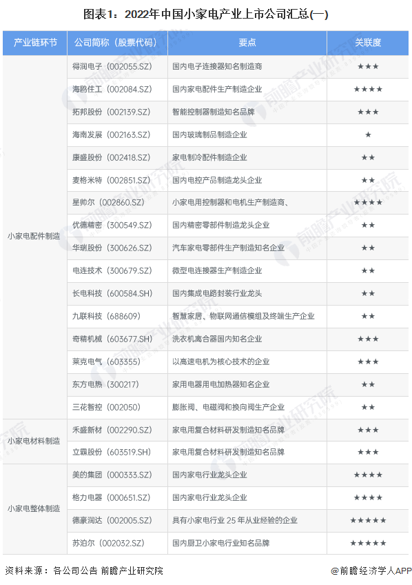 图表1：2022年中国小家电产业上市公司汇总(一)