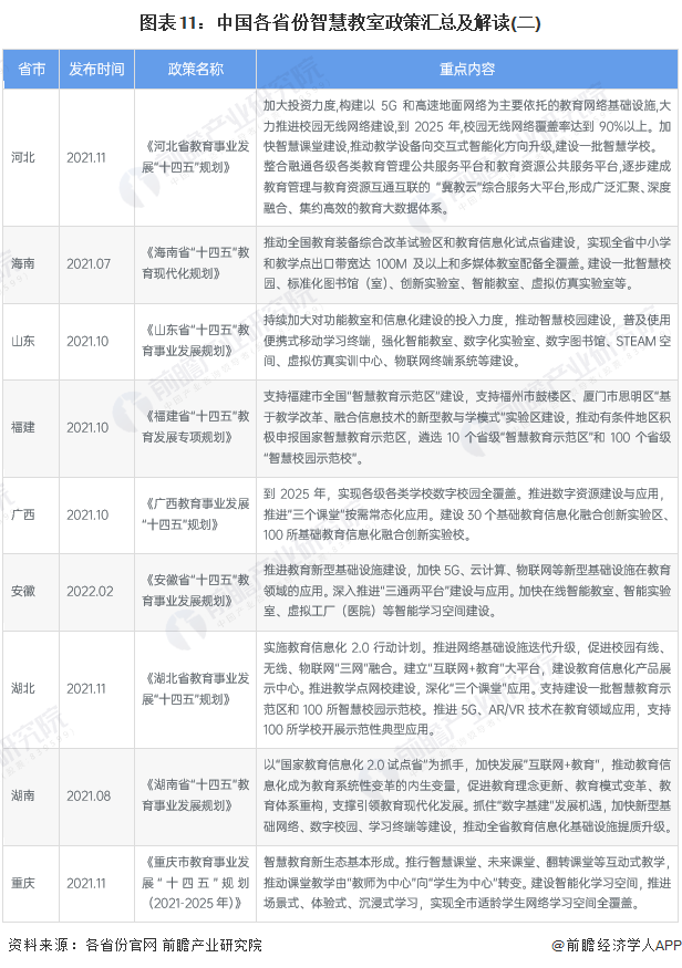 图表11：中国各省份智慧教室政策汇总及解读(二)