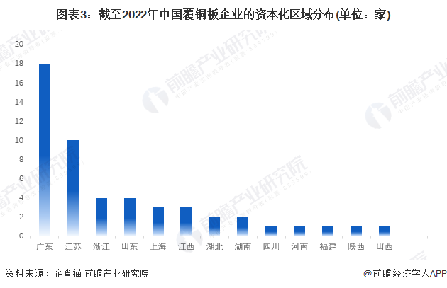 圖表3：截至2022年中國覆銅板企業的資本化區域分布(單位：家)