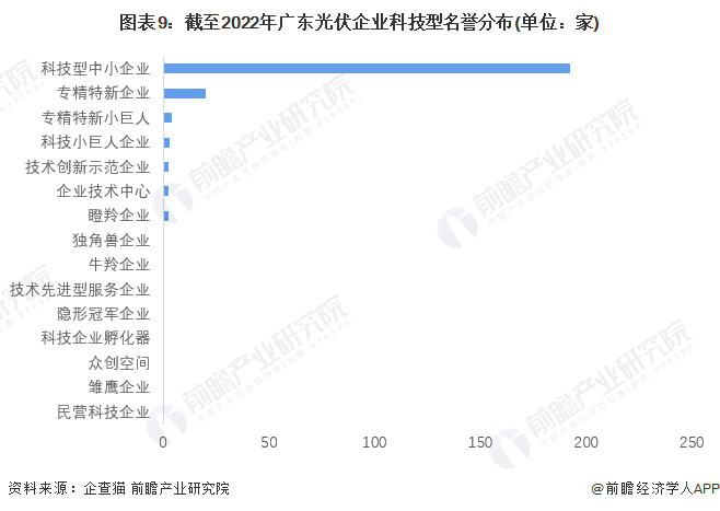 图表9：截至2022年广东光伏企业科技型名誉分布(单位：家)