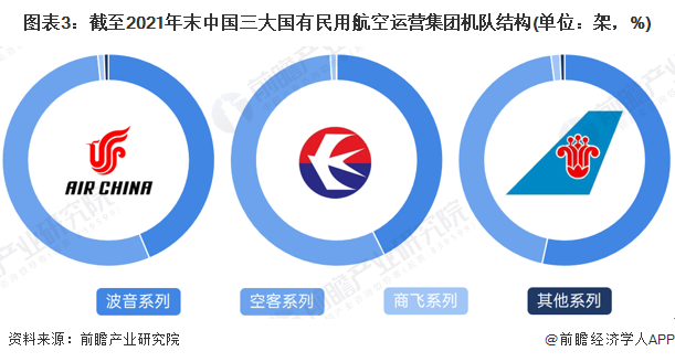 图表3：截至2021年末中国三大国有民用航空运营集团机队结构(单位：架，%)