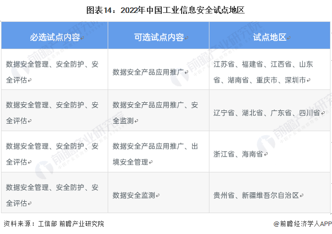 图表14：2022年中国工业信息安全试点地区