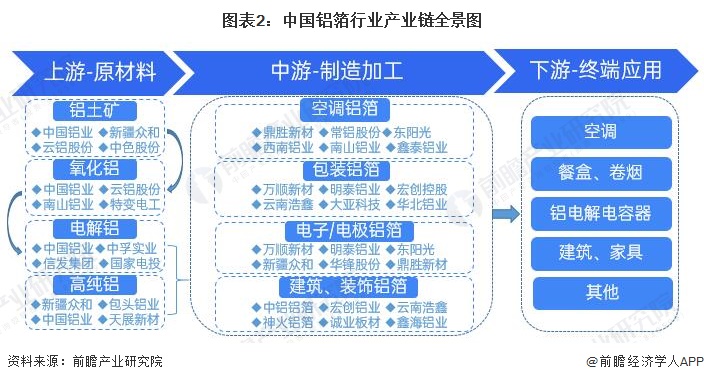 图表2：中国铝箔行业产业链全景图