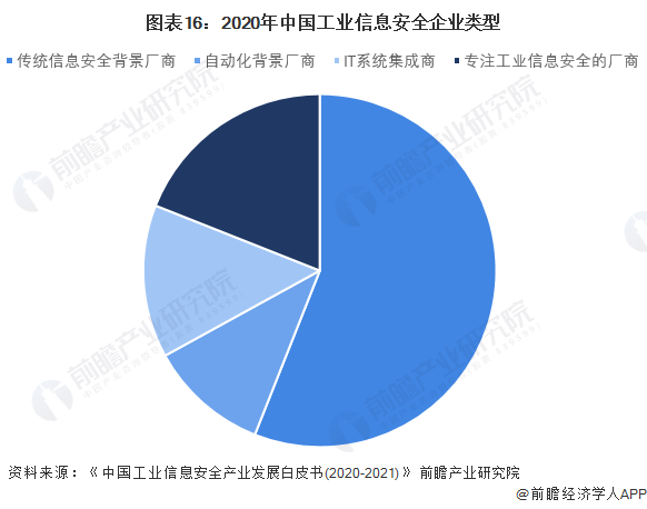 图表16：2020年中国工业信息安全企业类型