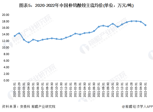 图表5：2020-2022年中国仲钨酸铵主流均价(单位：万元/吨)