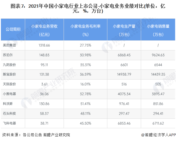 图表7：2021年中国小家电行业上市公司-小家电业务业绩对比(单位：亿元，%，万台)