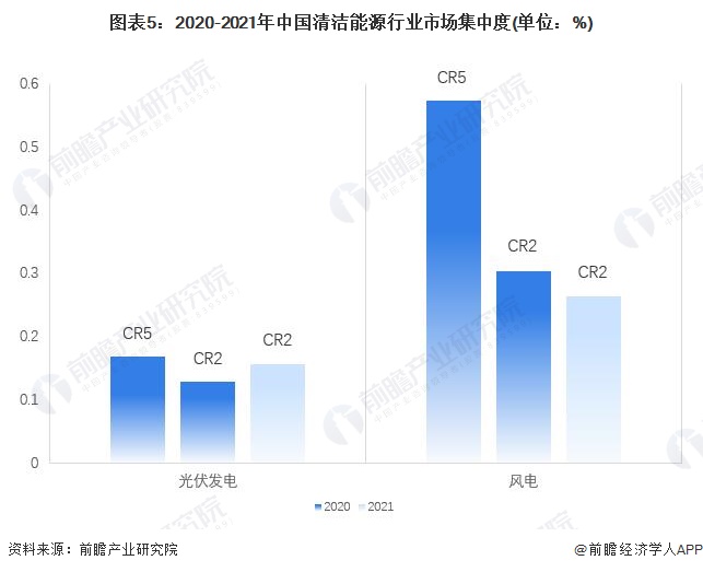 图表5：2020-2021年中国清洁能源行业市场集中度(单位：%)