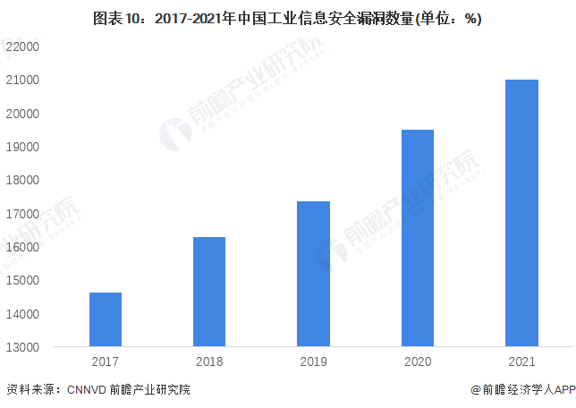 图表10：2017-2021年中国工业信息安全漏洞数量(单位：%)