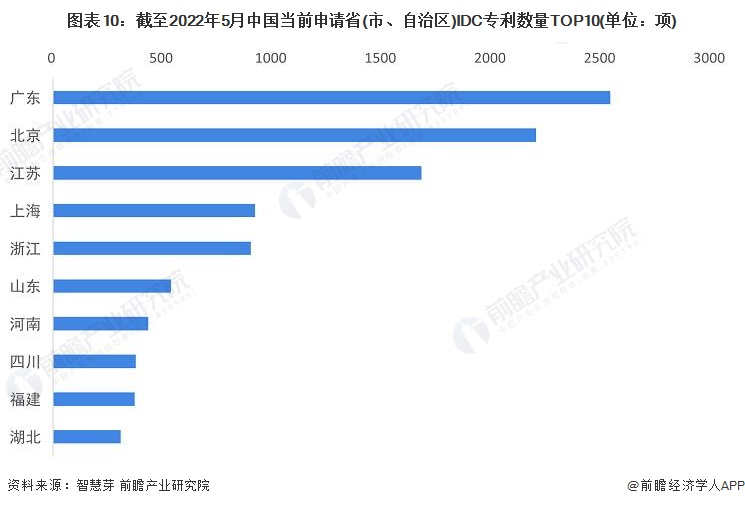 图表10：截至2022年5月中国当前申请省(市、自治区)IDC专利数量TOP10(单位：项)