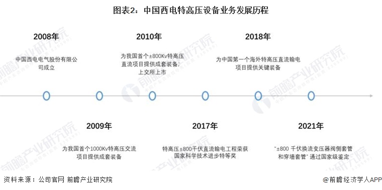 圖表2：中國西電特高壓設備業務發展歷程