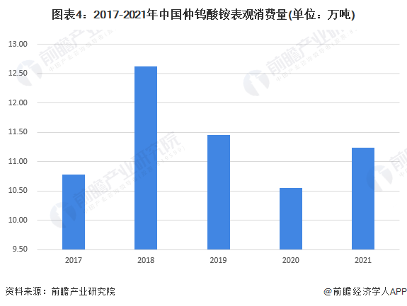 图表4：2017-2021年中国仲钨酸铵表观消费量(单位：万吨)