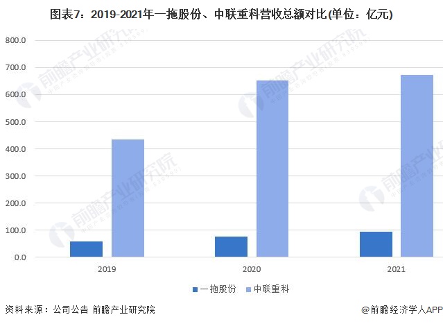 图表7：2019-2021年一拖股份、中联重科营收总额对比(单位：亿元)