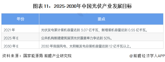 重磅！2022年中国及31省市光伏行业政策汇总及解读（全）“鼓励扶持发展”是主旋律龙珠体育(图4)