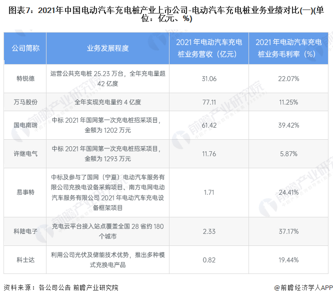 图表7：2021年中国电动汽车充电桩产业上市公司-电动汽车充电桩业务业绩对比(一)(单位：亿元、%)