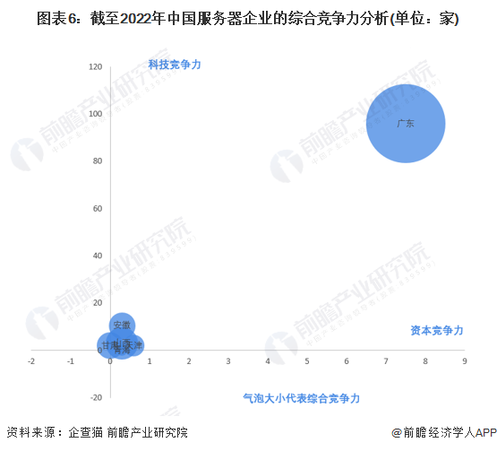 图表6：截至2022年中国服务器企业的综合竞争力分析(单位：家)