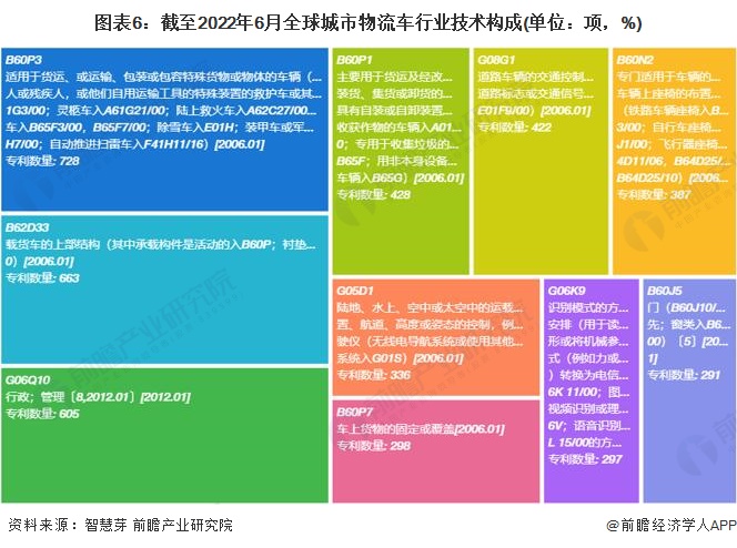 图表6：截至2022年6月全球城市物流车行业技术构成(单位：项，%)