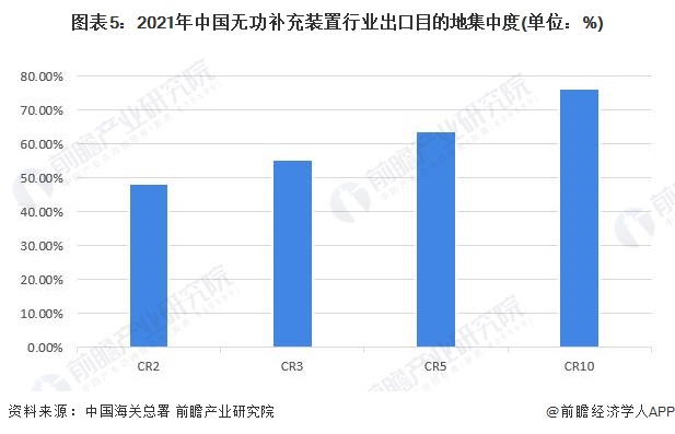 图表5：2021年中国无功补充装置行业出口目的地集中度(单位：%)