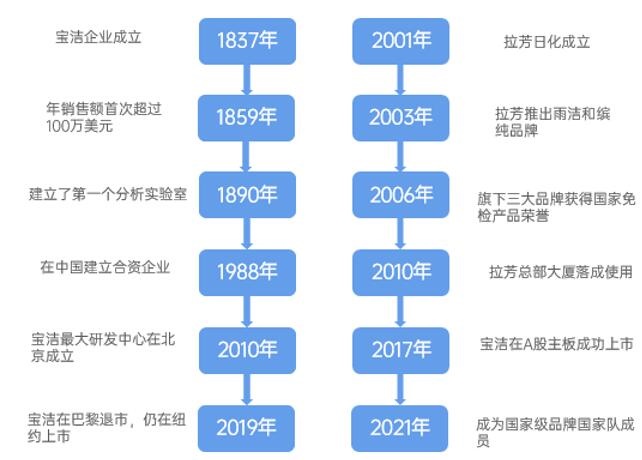 图表2：美国宝洁 V.S. 中国拉芳家化发展历程