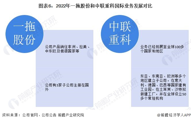 图表6：2022年一拖股份和中联重科国际业务发展对比