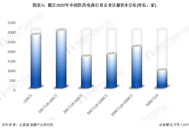 图表3：截至2022年中国医药电商行业企业注册资本分布(单位：家)