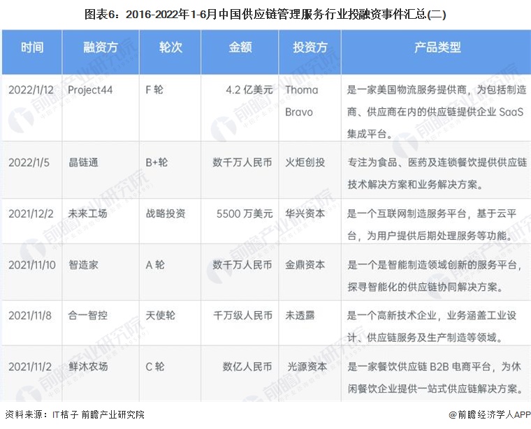 图表6：2016-2022年1-6月中国供应链管理服务行业投融资事件汇总(二)