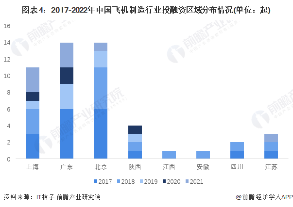 图表4：2017-2022年中国飞机制造行业投融资区域分布情况(单位：起)