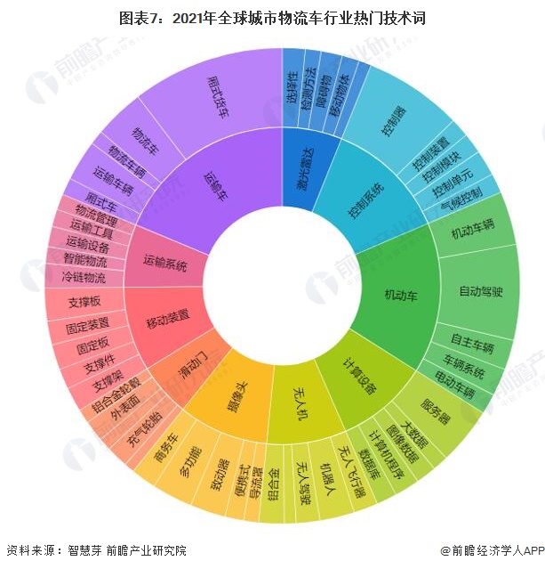 图表7：2021年全球城市物流车行业热门技术词