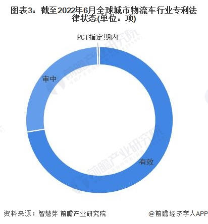 图表3：截至2022年6月全球城市物流车行业专利法律状态(单位：项)