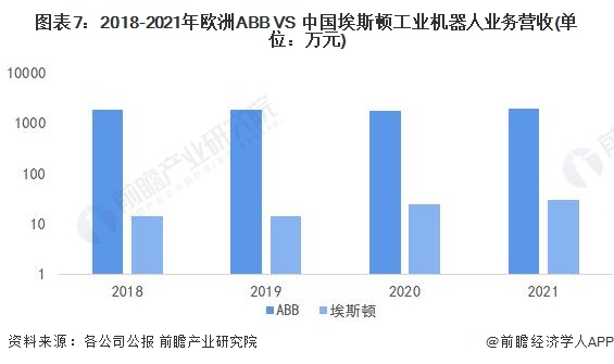 圖表7：2018-2021年歐洲ABB VS 中國埃斯頓工業機器人業務營收(單位：萬元)