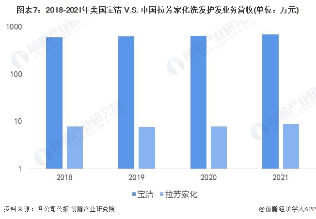 图表7：2018-2021年美国宝洁 V.S. 中国拉芳家化洗发护发业务营收(单位：万元)