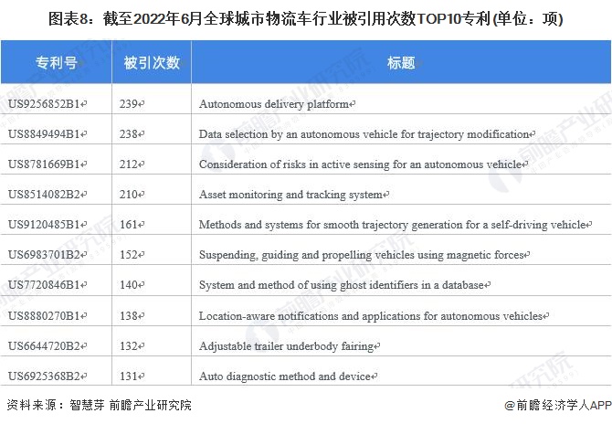 图表8：截至2022年6月全球城市物流车行业被引用次数TOP10专利(单位：项)