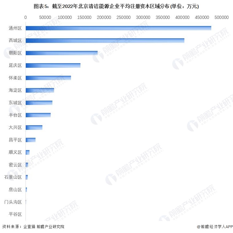 图表5：截至2022年北京清洁能源企业平均注册资本区域分布(单位：万元)