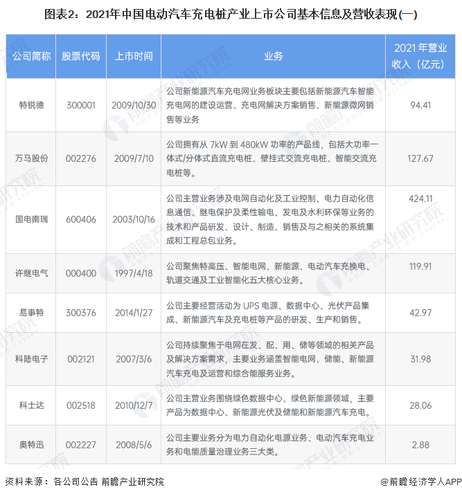 图表2：2021年中国电动汽车充电桩产业上市公司基本信息及营收表现(一)