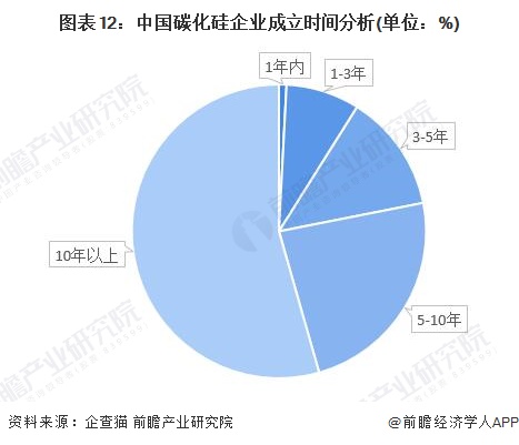 图表12：中国碳化硅企业成立时间分析(单位：%)